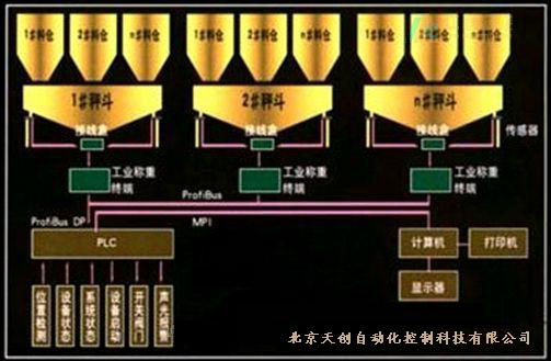 產(chǎn)品名稱(chēng)：自動(dòng)化上料，配料，計(jì)量控制系統(tǒng)
